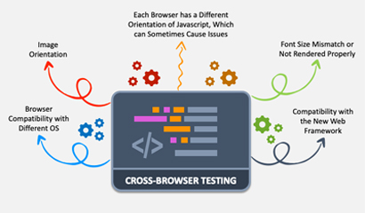 Cross-Browser and Cross-Device Testing